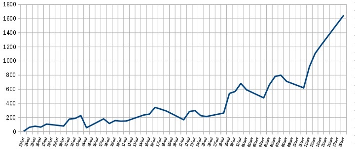 grafico maior